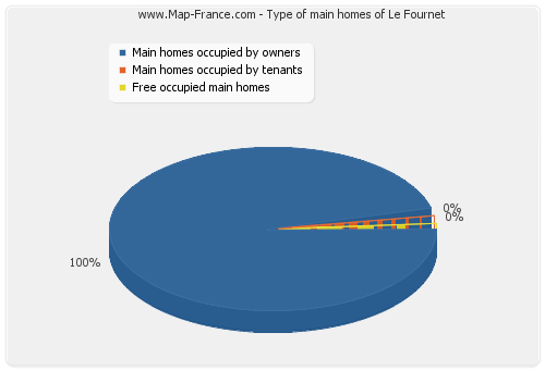 Type of main homes of Le Fournet